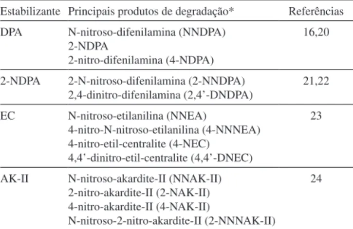 Tabela 1. Principais produtos de degradação dos estabilizantes de propelentes Estabilizante Principais produtos de degradação* Referências DPA N-nitroso-difenilamina (NNDPA) 