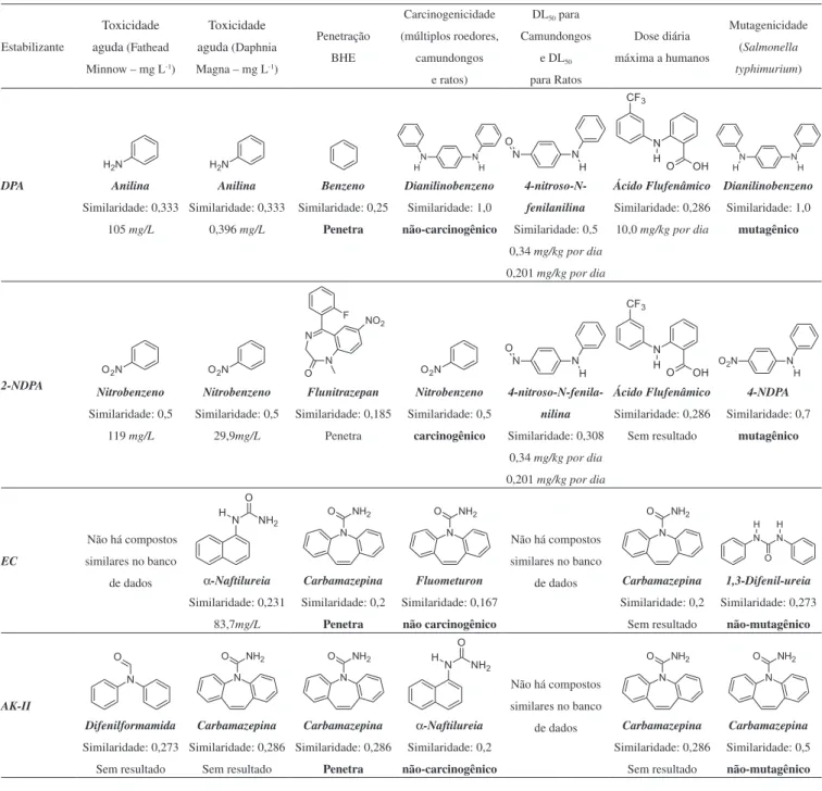 Tabela 4. Moléculas com maior similaridade utilizadas pelo banco de dados no Lazar 17,18  para previsão da periculosidade dos estabilizantes clássicos