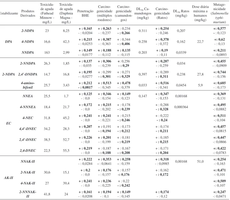 Tabela 5. Predição da toxicidade dos produtos de degradação dos estabilizantes clássicos pelo Lazar 17,18