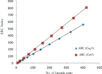 Figure 6. Sanskrit indices of Cu 2 O and CuO showing linear increase  with number of formula units (at x-axis)