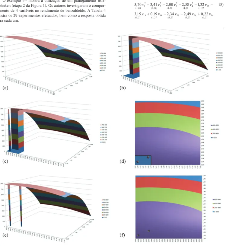 Figura 6. Superfícies de respostas (a, b, c, e) e gráficos de contorno (d, f) para o modelo gerado pelo exemplo 3