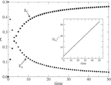 Figure 9. (a) The time evolution of χ A ,  χ B  and χ C  for the second-order  reaction,A + B → C, (b) –χ on a log scale as a function of time