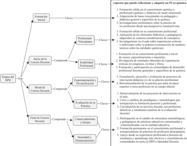 Figura 6. Modelo de reflexión del PI en las distintas etapas del DPD 25,29 remarcar que las claves presentadas sirven como puntos de partida  para la reflexión en torno a la formación y la práctica educativa del  profesorado en química y permite reformular