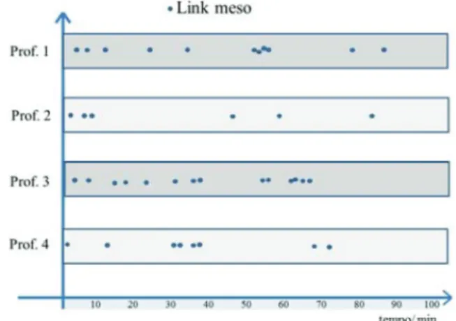 Figura 1. Gráfico com distribuição dos links micro ao longo da aula, para  cada professor