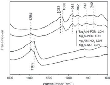 Figure 4. TGA traces for the representative LDH–NO 3  and LDH–POM  samples