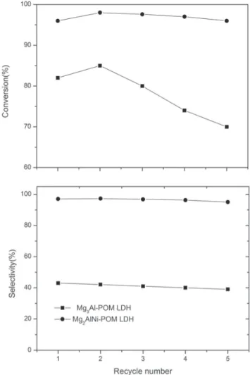 Table 2. Comparison between Catalysts with different molar rations of Ni in  preparation of cyclohexanone by oxidation of cyclohexanol