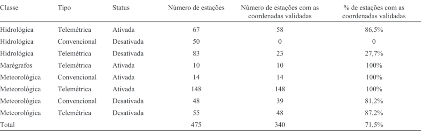 Tabela 1 - Número total das estações, número das estações com as coordenadas validadas e porcentagem de estações com as coordenadas validadas por classe, tipo e status para Santa Catarina em 30/06/ 2017.