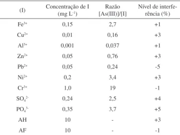 Tabela 2. Influência de possíveis espécies interferentes (I) nos valores de i p  para  uma solução de As(III) 0,075 mg L -1  (1,0 µmol L -1 ) na presença e ausência de I