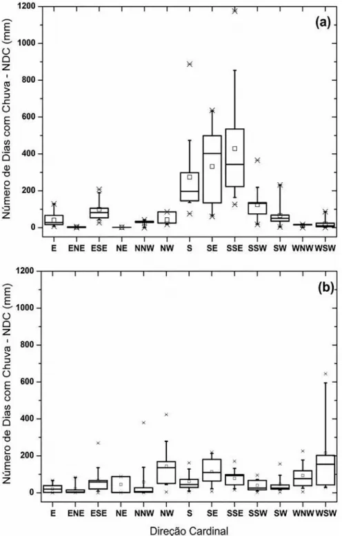 Figura 6 - Boxplot da direção cardinal do vento com o NDC (mm) das estações A603 (a) e A610 (b).