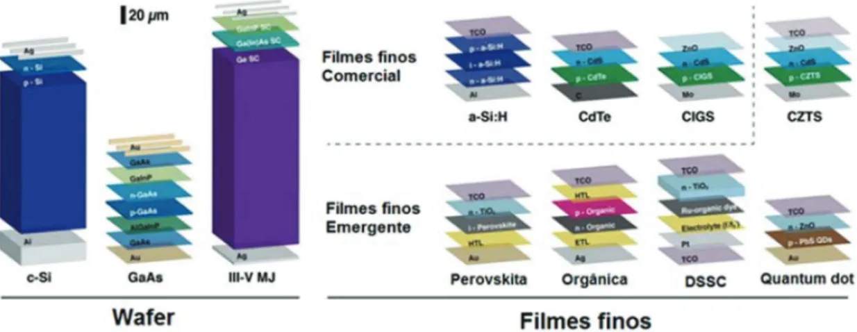 Figura 1. Representação das células solares que compõem as três gerações de células solares