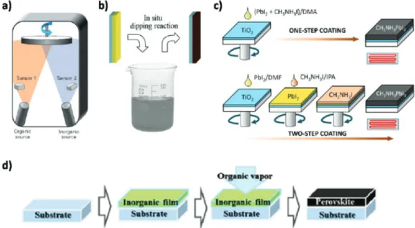 Figura 5. Preparação de filme de perovskita por diferentes métodos de deposição: (a) coevaporação de fonte dupla utilizando PbCl 2  e MAI; (b) deposição  sequencial de PbI 2  em solução de MAI; (c) deposição em solução de etapa única utilizando a mistura P