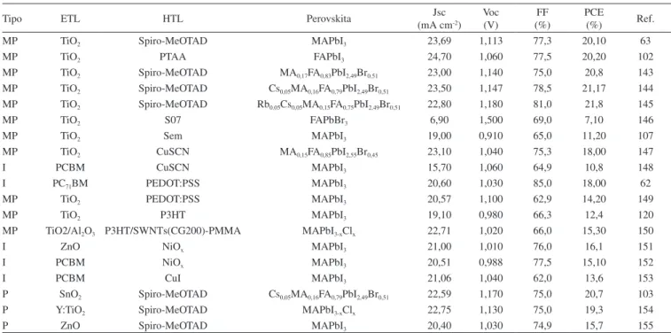 Tabela 2. Parâmetros fotovoltaicos de células solares de perovskitas na configuração mesoporosa (MP), planar (P) e invertida (I) com diferentes condutores de  elétrons, buracos e composições de perovskitas