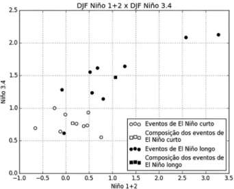 Tabela 1 - Classificação dos anos de El Niño de acordo com a duração.