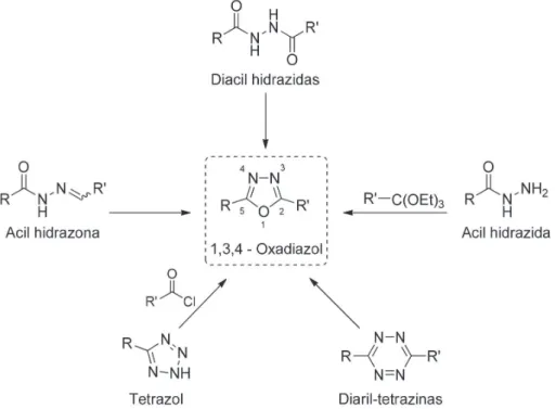 Figura 1. Vias sintéticas possíveis para obtenção do anel 1,3,4-oxadiazol