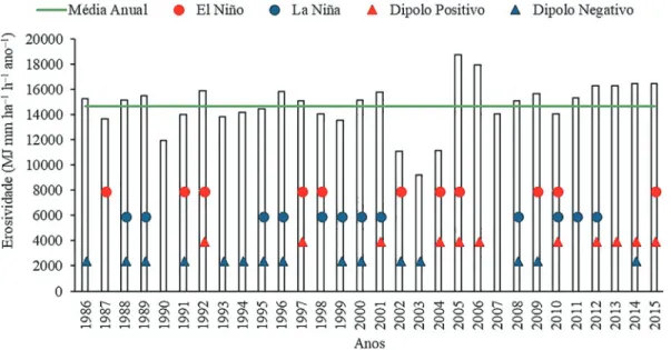 Figura 3 - Totais anuais de erosividade e ocorrência das anomalias no período de 1986 a 2015.