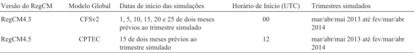 Tabela 1 - Detalhamento das datas de início das previsões com o RegCM4.
