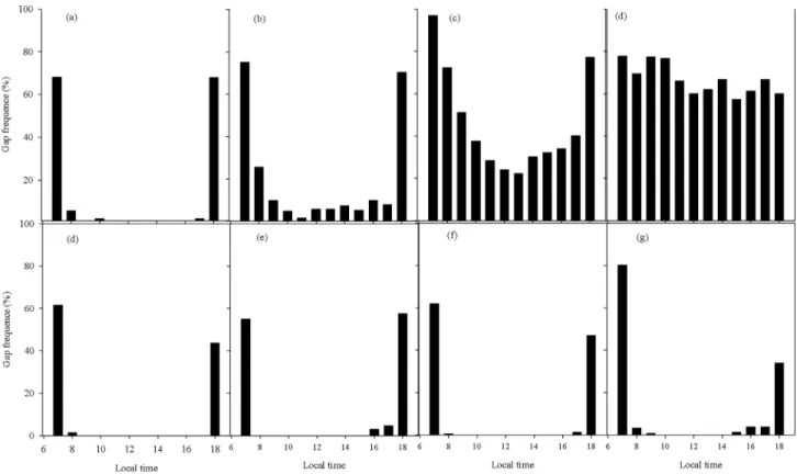 Figure 1 - Gap frequency after data quality control in both crop seasons, during Flowering (a-d), Fruit Fall (b-e), Fruit formation (c-f) and Fruit matur- matur-ing (d-g).