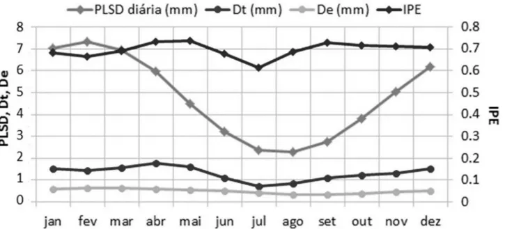 Figura 2 - Representação espaço-temporal dos valores de Pluviosidade Média Diária (PLSD), Desvios no Tempo (Dt), Desvios no Espaço (De) e Índice de Proporção de Escalas (IPE) para a série pluviométrica mensal de 1975 a 2010, no Brasil.