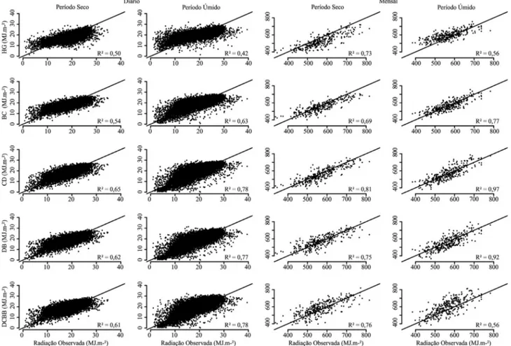 Figura 4 - Regressão entre a radiação solar estimada e observada para os valores diários e mensais de radiação solar para os períodos seco e úmido para os modelos de Hargreaves (HG), Bristow-Campbell (BC), Campbell-Donatelli (CD), Donatelli-Bellocchi (DB) 