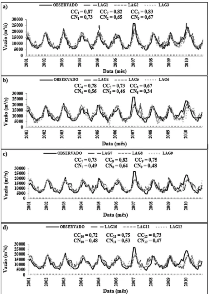 Figura 4 - Comparação do modelo com o observado para as doze defasagens e os respectivos coeficientes de correlação (CC) e coeficiente de Nash-Sutcliffe (CN), onde: a) observado e estimado nas defasagens 1 a 3; b) observado e estimado nas defasagens 4 a 6;