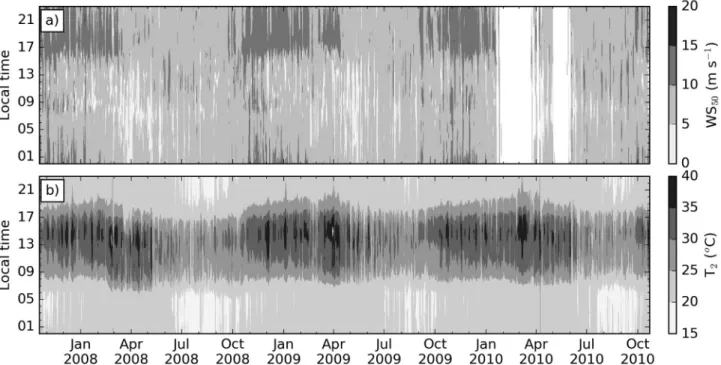 Figure 3 shows the monthly average of the wind speed and wind direction (Fig. 3a), and of the k and A 