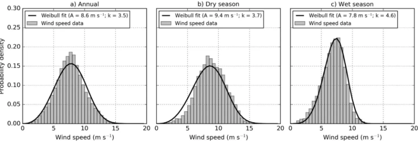 Figure 5 presents the wind rose for annual, dry and wet period considering only values measured at daytime and nighttime