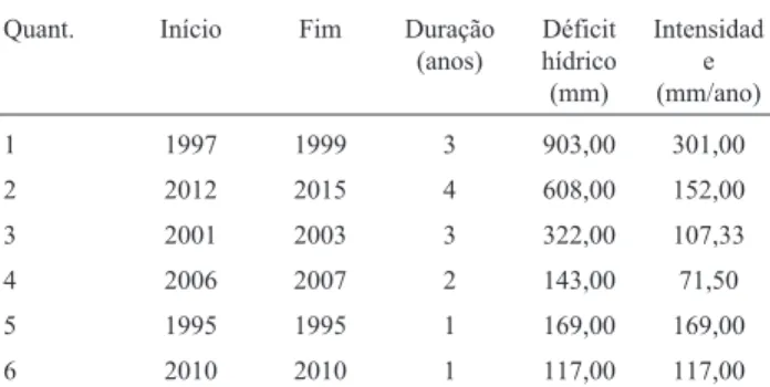 Tabela 1 - Duração, déficit hídrico e intensidade de secas no município de Campina Grande - PB.