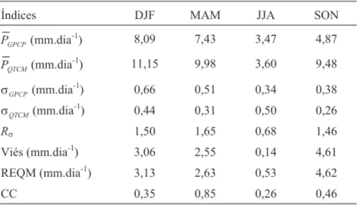 Tabela 2 - Índices estatísticos computados sobre a Amazônia, para todas as estações.