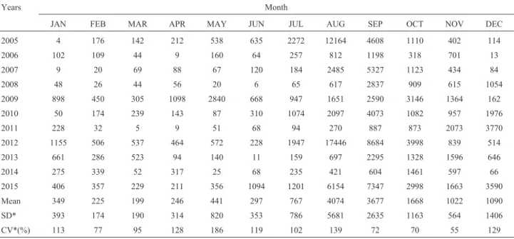 Table 1 shows the distribution of foci, the monthly averages, the standard deviations and the corresponding 