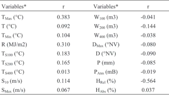 Table 2 shows the results of the linear correlation be- be-tween the variable related to the fire foci and its  meteoro-logical predictor variables.