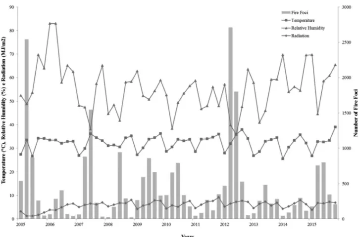 Figure 1 - Profile of the variability of the monthly averages of meteorological data (Temperature, Radiation and Relative Humidity) and comparison with the total number of foci for the JASON period from 2005 to 2015 in Corumbá-MS.