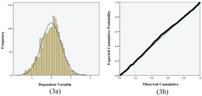 Figure 3 - Residual graph of the MRL model. (3a) represents the histogram of the frequency-dependent variable vs