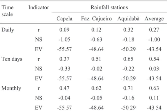Tabela 1 - Efficiency indicators for estimate of EP vs. OP in each station and the average of stations in the Japaratuba river basin considering the time scales: daily, ten days and monthly.