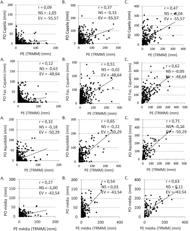 Figura 2- Scatter plots and best fit line with efficiency indicators obtained for OP vs