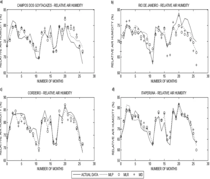 Figura 6 - Actual data and results of the estimation of relative air humidity by the models MLP, MLR and MD
