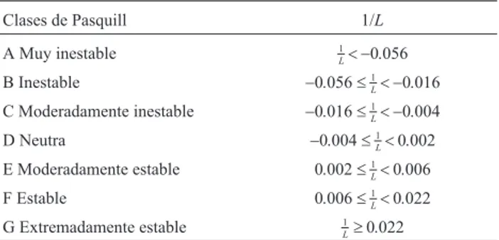 Tabela 1 - Correspondecia entre la longitud de Monin – Obukhov y las clases de estabilidad de Pasquill.