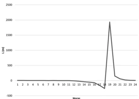 Figura 3 - Longitud de Obukhov, calculado promedio hora en el año 2015.