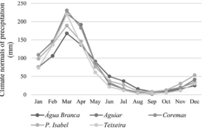 Figure 2 - Monthly climate normals of precipitation for the five stations studied (data from 1912 to 2012).