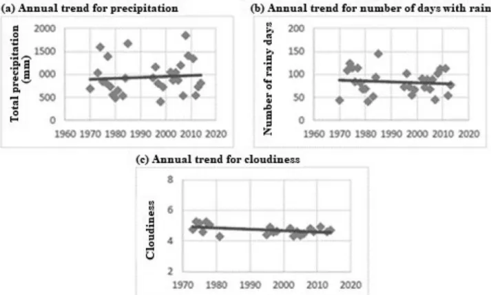 Figure 4 - Annual trends for precipitation (a), number of rainy days (b) and cloudiness (c) for the São Gonçalo station, in the Sertão Paraibano mesoregion (Adapted from Peixoto; Abrahão, 2015).