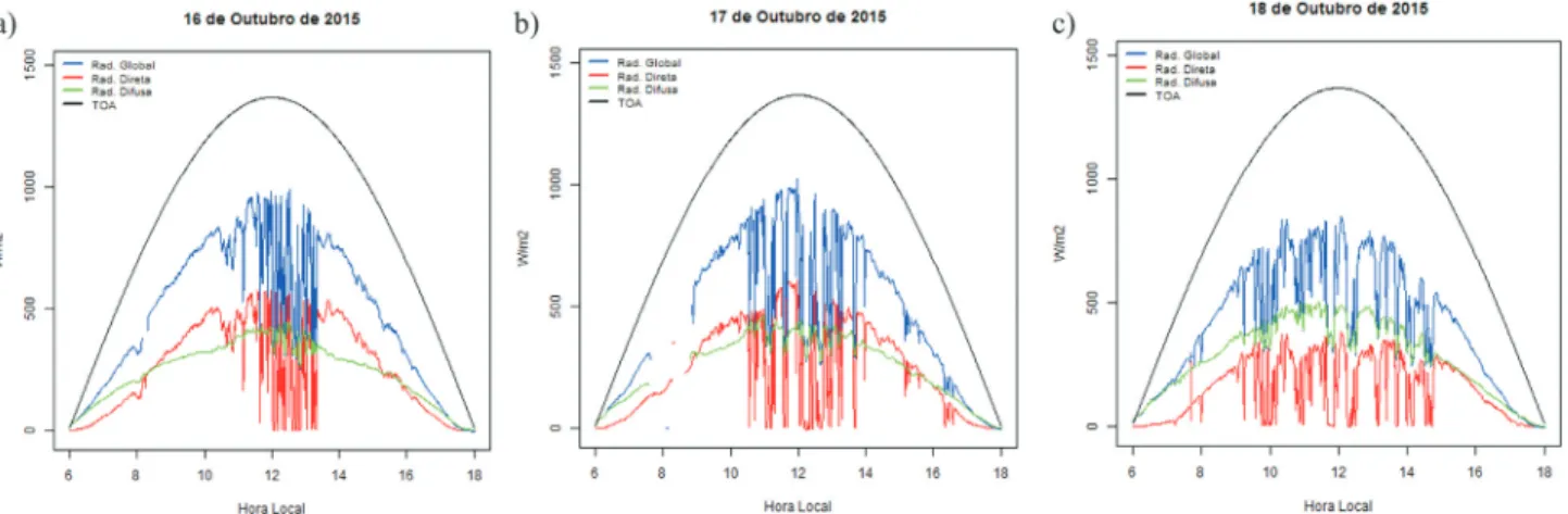 Figura 16 - Ciclo diário da irradiância solar TOA, global, direta e difusa nos dias: (a)16, (b) 17 e (c) 18 de Outubro de 2015.