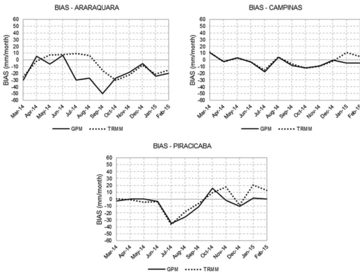Figure 6 - BIAS calculated for each mesoregion.