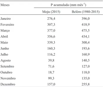 Tabela 2 - P acumulada mensal no local do experimento (Moju, 2015) e a média climatológica em Belém (1980-2015).