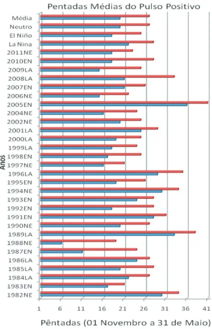 Figura 1 - Pêntadas médias de início (PI) na região INDI-PAC e chegada (PF) sobre o NEB do pulso convectivo (fase positiva), associada à OMJ dos eventos da Tabela1, em que ocorreram anos de EN, LA e NE entre 1982-2013 dados observados por satélite