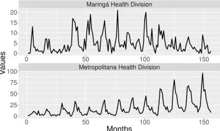 Figure 8: Time series of the number of bronchiolitis cases in the Metropoli- Metropoli-tana and Maring´a health divisions of Paran´a state from January 2002 to December 2012.