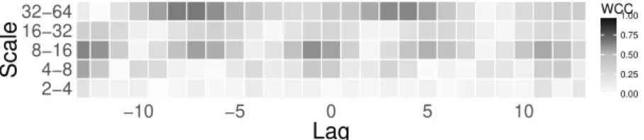 Figure 9: Estimated WCC for each scale and lag, considering the number of bronchiolitis cases in the Metropolitan and Maring´a health divisions of Paran´a state.