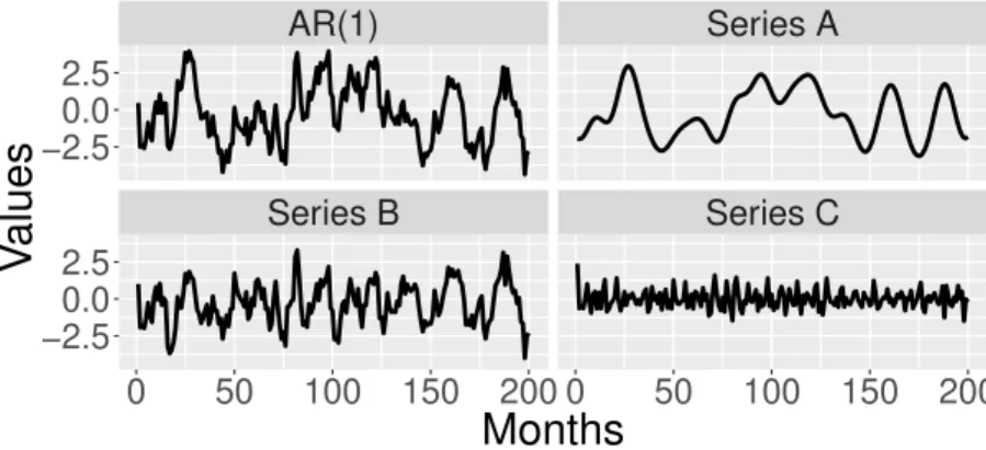 Figure 2: The first 200 observations of the AR(1) with parameter α =0.8, A, B, and C series of length 10,000.