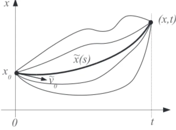Figure 1: Illustration of the classical Euler-Lagrange equations boundaries and initial conditions for different trajectories x(s), s ∈ [ 0, t ] between initial position (x 0 , 0) and final one (x, t ),  x(s) being the optimal trajectory with initial veloc