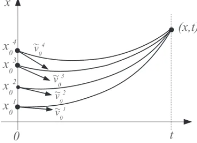 Figure 2: Illustration of the Hamilton-Jacobi equations boundaries and initial conditions for different classical trajectories  x(s), s ∈ [ 0, t ] between different initial positions (x i 0 , 0) and (x, t ) with different initial velocities v i 0 