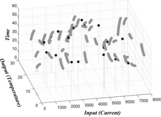 Figure 7: The graphic of the data (input, output, time) together with the centers of the 20 clusters.