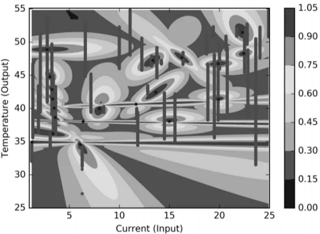 Figure 9: The result of the fuzzy clustering of the (input, output) data obtained through the GK algorithm with 20 clusters